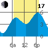 Reedsport tide chart for Saturday, September 17, 2022