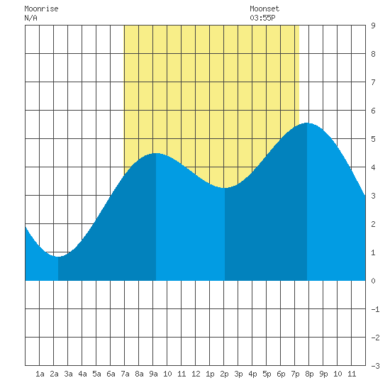 Reedsport tide chart for Sunday, September 18, 2022