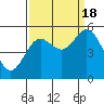 Reedsport tide chart for Sunday, September 18, 2022