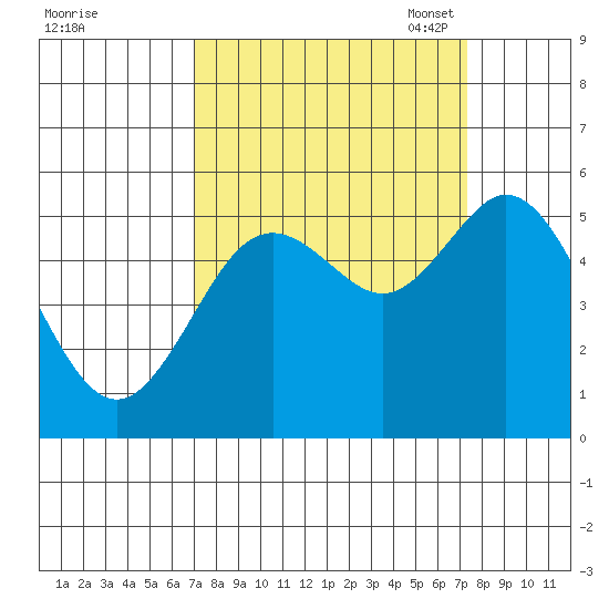 Reedsport tide chart for Monday, September 19, 2022