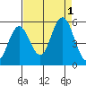 Reedsport tide chart for Thursday, September 1, 2022