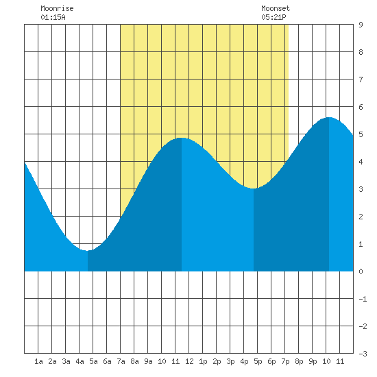 Reedsport tide chart for Tuesday, September 20, 2022