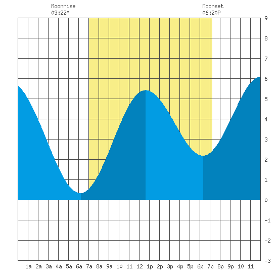Reedsport tide chart for Thursday, September 22, 2022