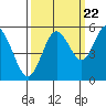 Reedsport tide chart for Thursday, September 22, 2022