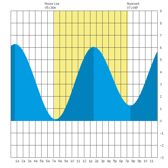 Reedsport tide chart for Saturday, September 24, 2022