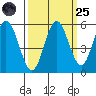Reedsport tide chart for Sunday, September 25, 2022