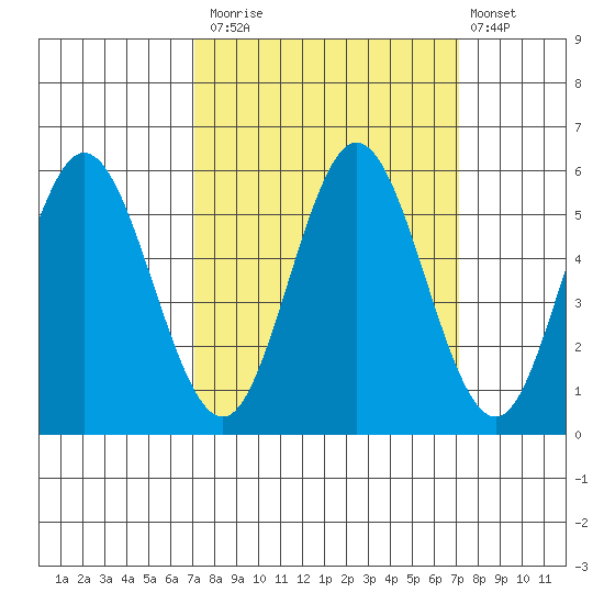 Reedsport tide chart for Monday, September 26, 2022
