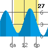Reedsport tide chart for Tuesday, September 27, 2022