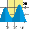Reedsport tide chart for Thursday, September 29, 2022