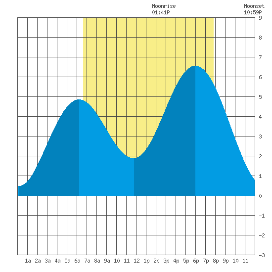 Reedsport tide chart for Friday, September 2, 2022