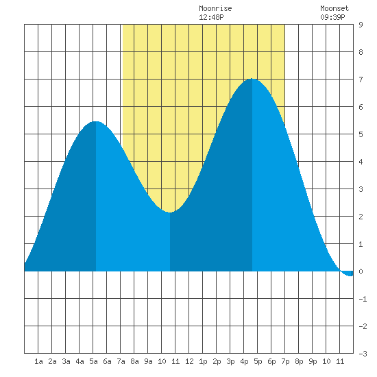 Reedsport tide chart for Friday, September 30, 2022