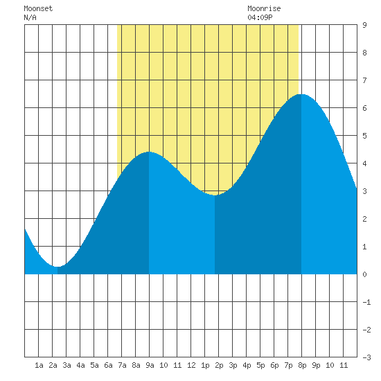 Reedsport tide chart for Sunday, September 4, 2022