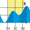 Reedsport tide chart for Monday, September 5, 2022