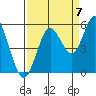 Reedsport tide chart for Wednesday, September 7, 2022