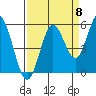 Reedsport tide chart for Thursday, September 8, 2022