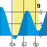Reedsport tide chart for Friday, September 9, 2022