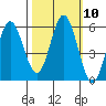 Reedsport tide chart for Monday, October 10, 2022