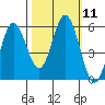 Reedsport tide chart for Tuesday, October 11, 2022