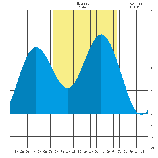 Reedsport tide chart for Thursday, October 13, 2022