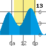 Reedsport tide chart for Thursday, October 13, 2022