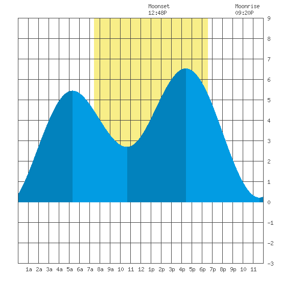 Reedsport tide chart for Friday, October 14, 2022