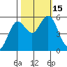 Reedsport tide chart for Saturday, October 15, 2022