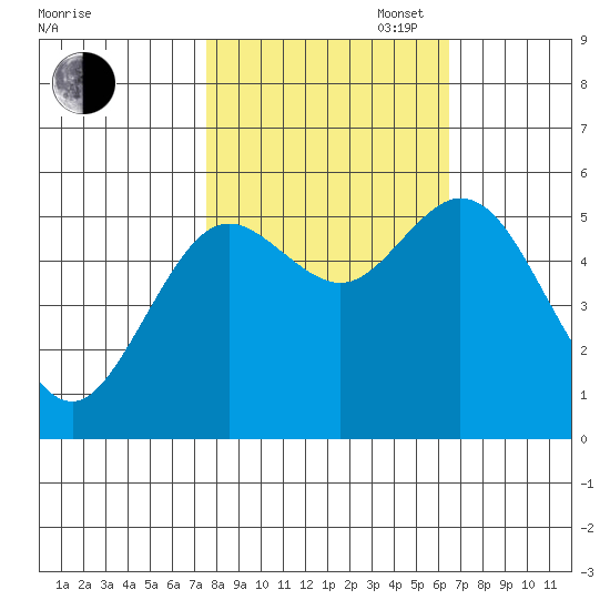 Reedsport tide chart for Monday, October 17, 2022