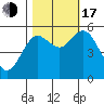 Reedsport tide chart for Monday, October 17, 2022