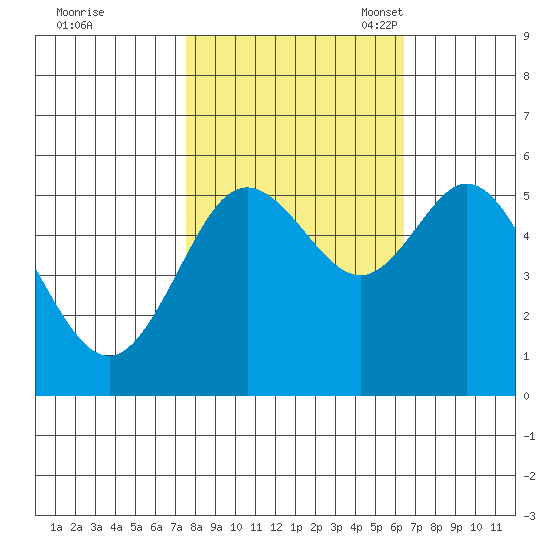 Reedsport tide chart for Wednesday, October 19, 2022