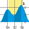 Reedsport tide chart for Saturday, October 1, 2022