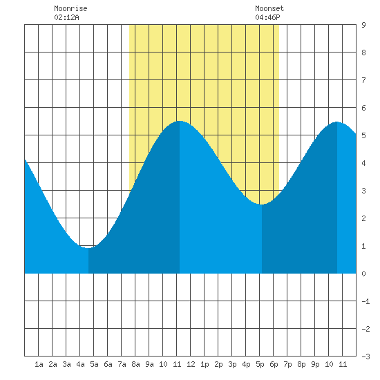 Reedsport tide chart for Thursday, October 20, 2022