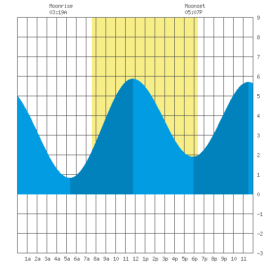 Reedsport tide chart for Friday, October 21, 2022