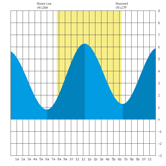 Reedsport tide chart for Saturday, October 22, 2022