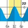 Reedsport tide chart for Saturday, October 22, 2022