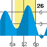 Reedsport tide chart for Wednesday, October 26, 2022