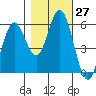 Reedsport tide chart for Thursday, October 27, 2022