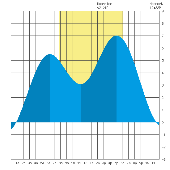 Reedsport tide chart for Sunday, October 30, 2022