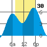 Reedsport tide chart for Sunday, October 30, 2022