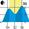 Reedsport tide chart for Monday, October 31, 2022