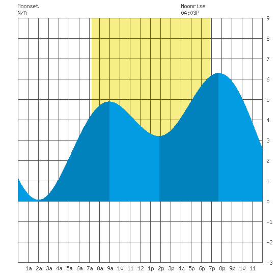 Reedsport tide chart for Monday, October 3, 2022