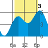 Reedsport tide chart for Monday, October 3, 2022