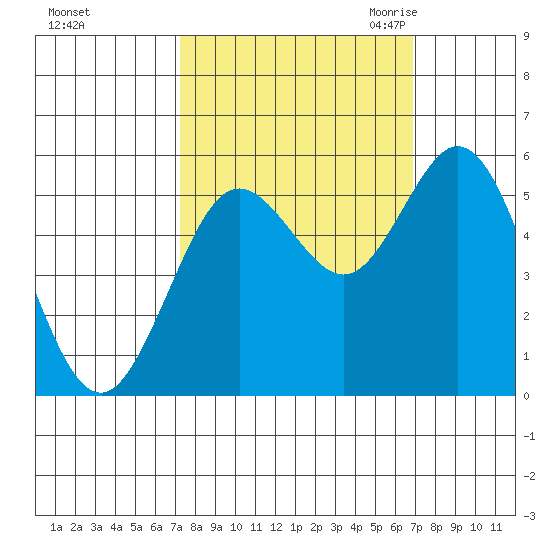 Reedsport tide chart for Tuesday, October 4, 2022