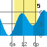 Reedsport tide chart for Wednesday, October 5, 2022