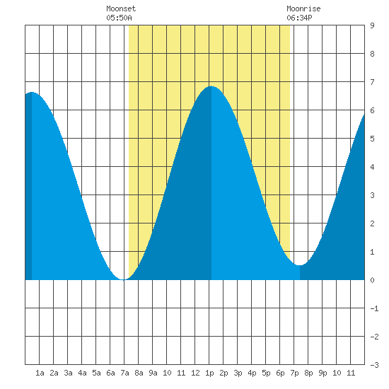 Reedsport tide chart for Saturday, October 8, 2022