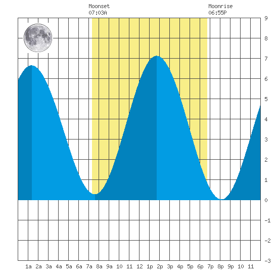 Reedsport tide chart for Sunday, October 9, 2022