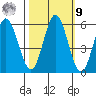 Reedsport tide chart for Sunday, October 9, 2022
