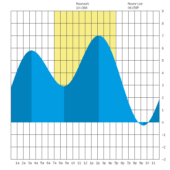 Reedsport tide chart for Friday, November 11, 2022