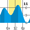 Reedsport tide chart for Friday, November 11, 2022