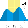 Reedsport tide chart for Monday, November 14, 2022