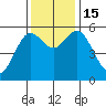 Reedsport tide chart for Tuesday, November 15, 2022